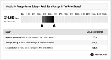 store manager verdienst|Salary: Store Manager in London, United Kingdom 2024